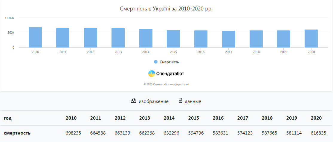 Смертность в Украине в 2010-2020 годах. Скриншот Опендатабот
