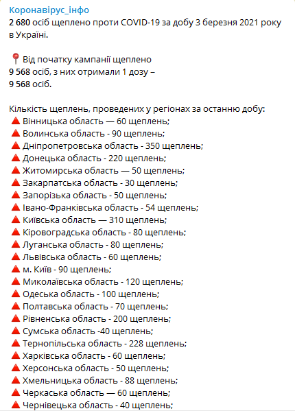 Количество прививок от коронавируса в регионах Украины на 4 марта. Скриншот Коронавирус инфо