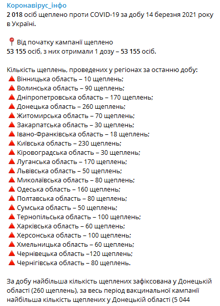 Прививки в Украине на 15 марта. Скриншот телеграм-канала Коронавирус инфо