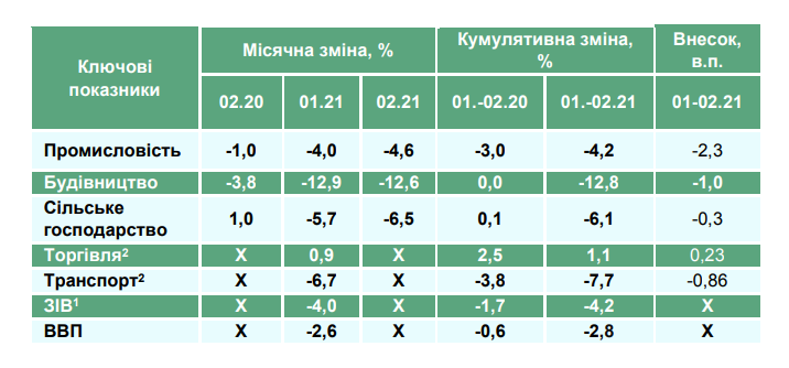 Падение ВВП Украины. Скриншот Минэкономики