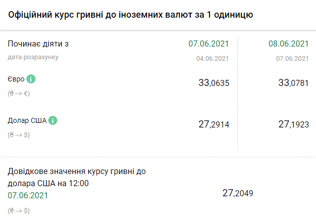 Курс НБУ на 8 июня. Скриншот: bank.gov.ua