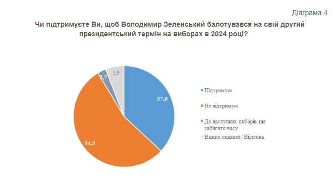 Отношение украинцев к выдвижению Зеленского на второй срок. Скриншот: КМИС