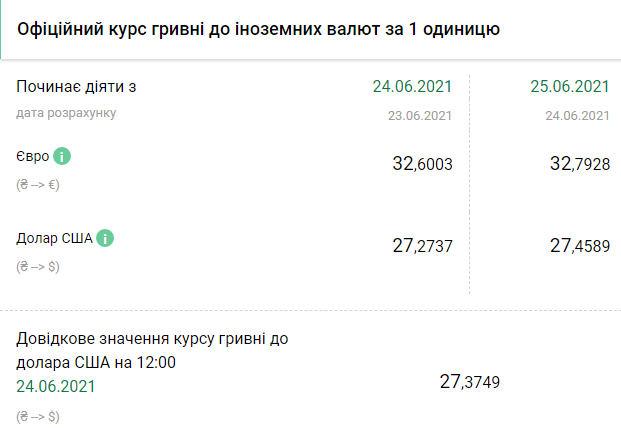 Курс НБУ на 25 июня. Скриншот: bank.gov.ua
