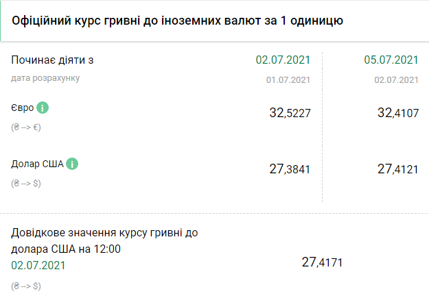 Курс НБУ на 5 июля. Скриншот: bank.gov.ua