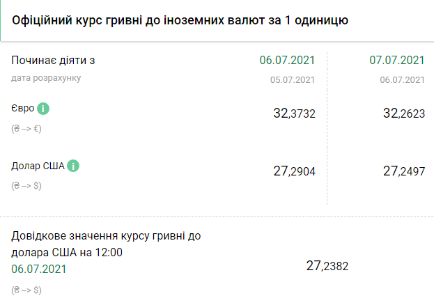 Курс НБУ на 7 июля. Скриншот: bank.gov.ua