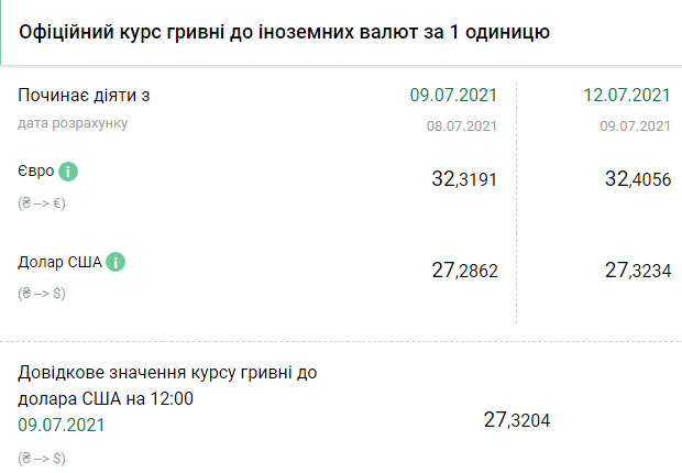 Курс НБУ на 12 июля. Скриншот: bank.gov.ua