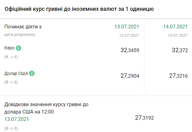 Курс НБУ на 14 июля. Скриншот: bank.gov.ua
