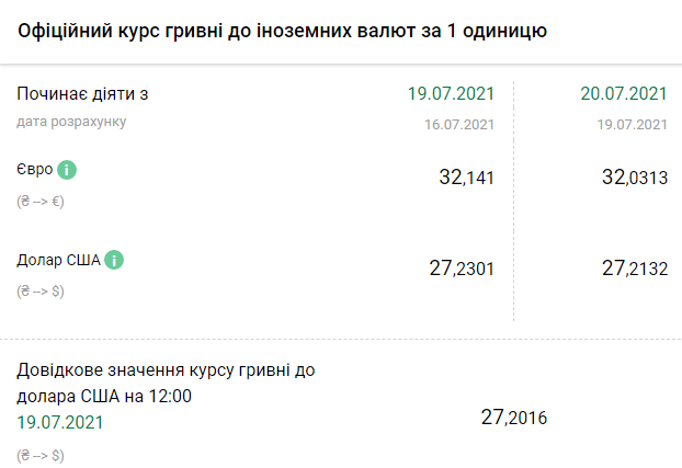 Курс НБУ на 20 июля. Скриншот: bank.gov.ua