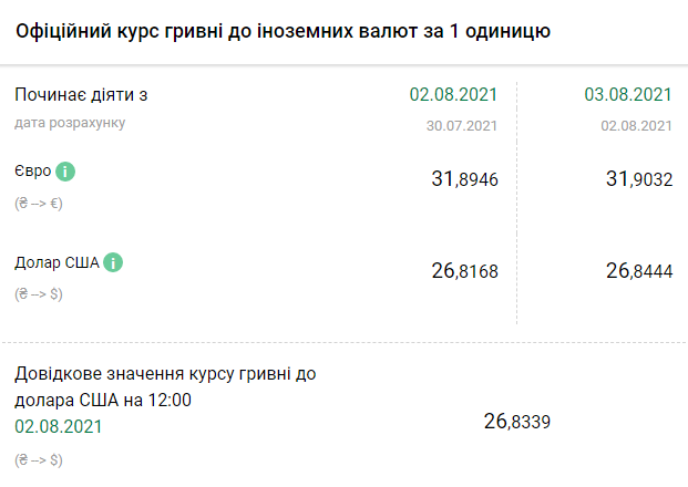 Курс валют НБУ на 3 августа. Скриншот: bank.gov.ua