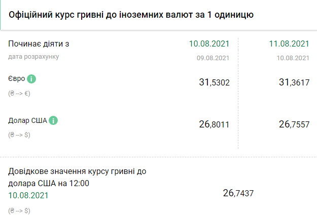 Курс НБУ на 11 августа. Скриншот: bank.gov.ua