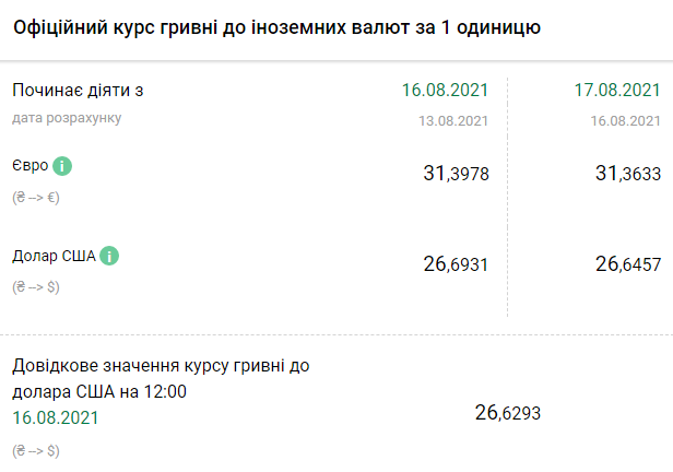 Курс Нацбанка на 17 августа. Скриншот: bank.gov.ua