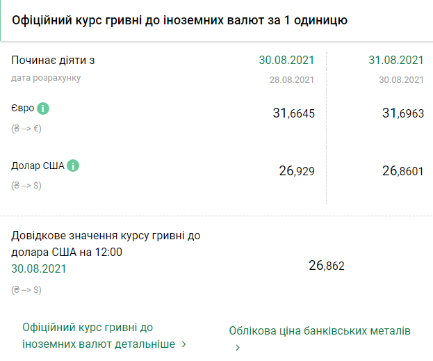 Курс Нацбанка на 31 августа. Скриншот: bank.gov.ua