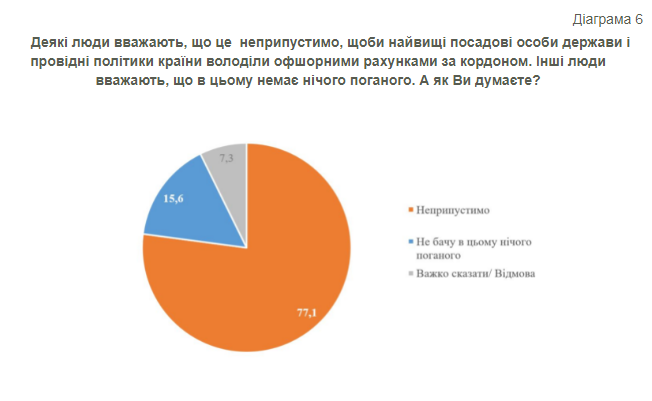 Мнения украинцев о Pandora Papers. Инфографика КМИС
