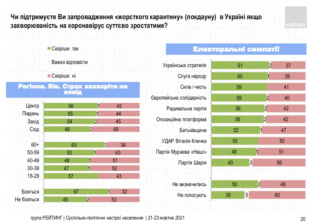Отношение украинцев к локдауну в октябре 2021. Инфографика: Рейтинг
