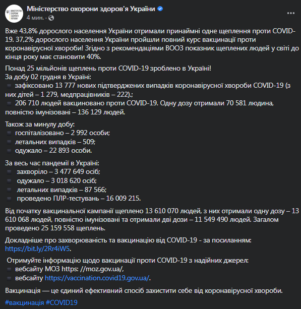 Коронавирус в Украине 3 декабря. Данные Минздрава