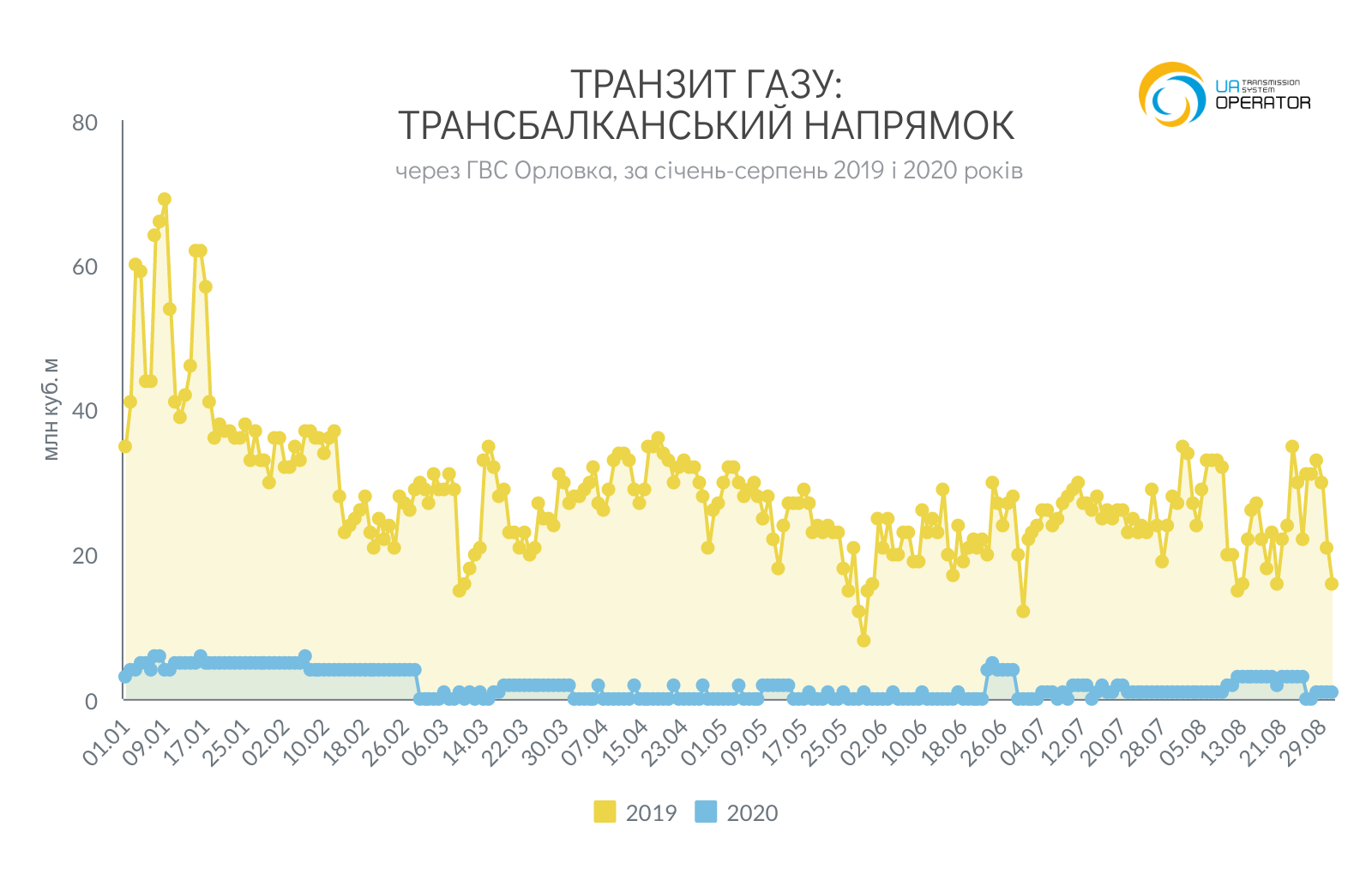 Транзит газа в Трансбалканском направлении. Инфографика: ООО Оператор ГТС Украины