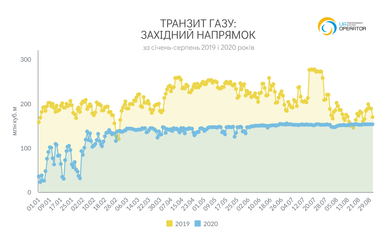Транзит газа в западном направлении. Инфографика: Оператор ГТС Украины