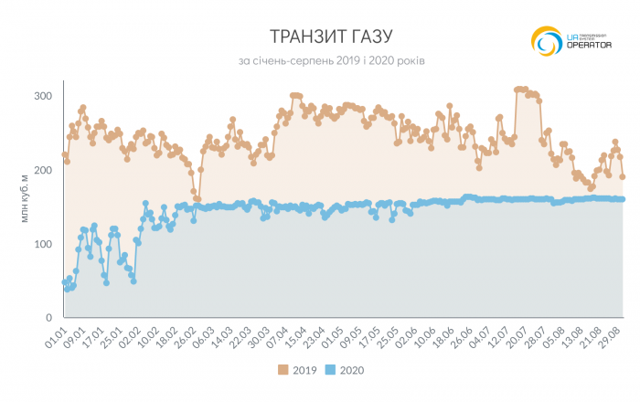 Транзит газа. Инфографика: ООО "Оператор ГТС Украины"