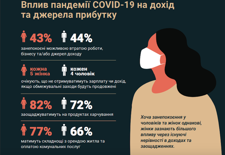 Женщины и коронавирус в Украине. Опрос ООН