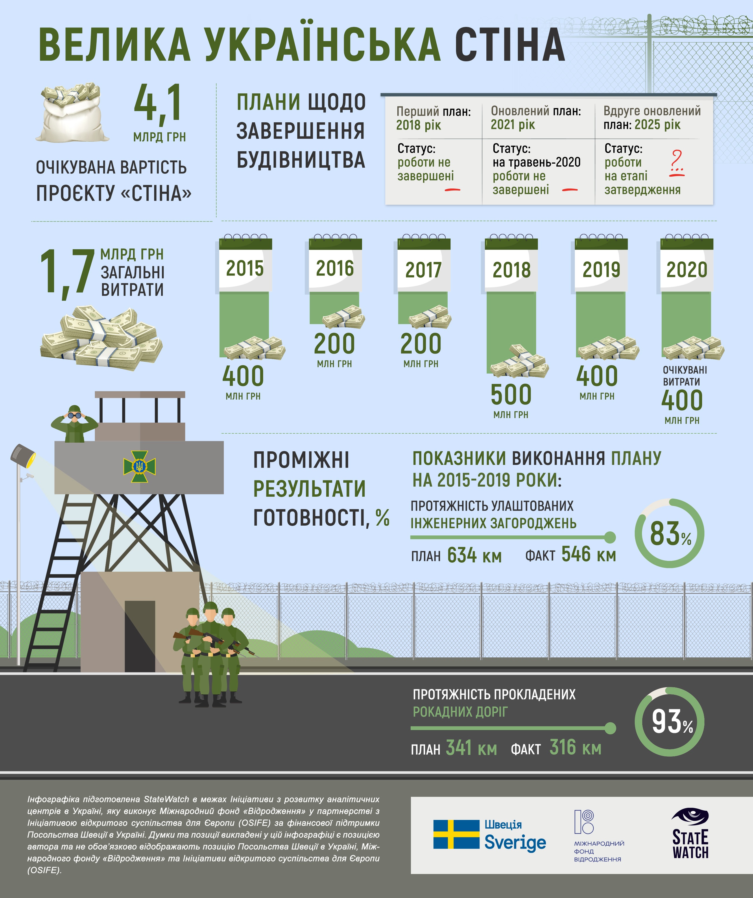 Как продвигается строительство Стены Яценюка. Инфографика: statewatch.org.ua