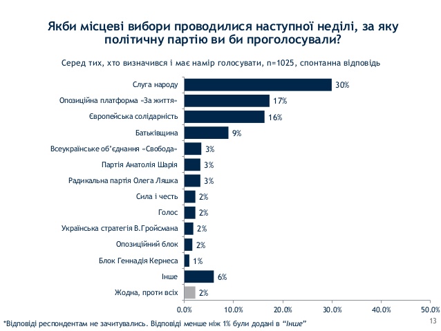 Рейтинг партий на местных выборах. Инфографика: ratinggroup.ua