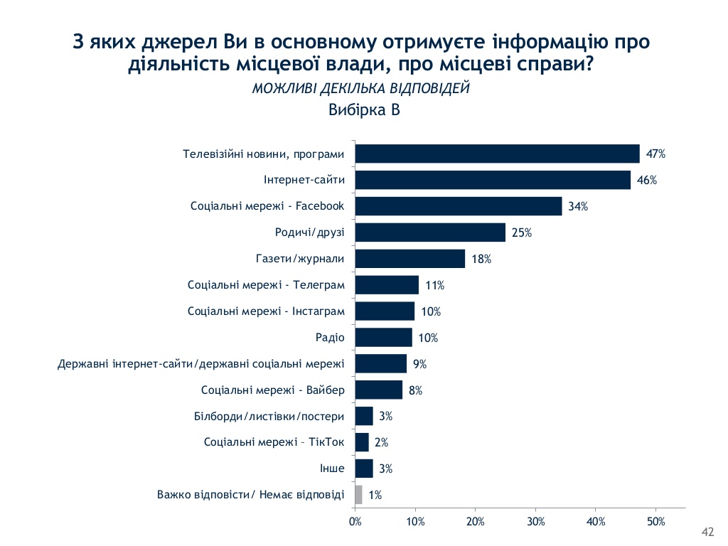 откуда украинцы черпают информацию. Инфографика: ratinggroup.ua
