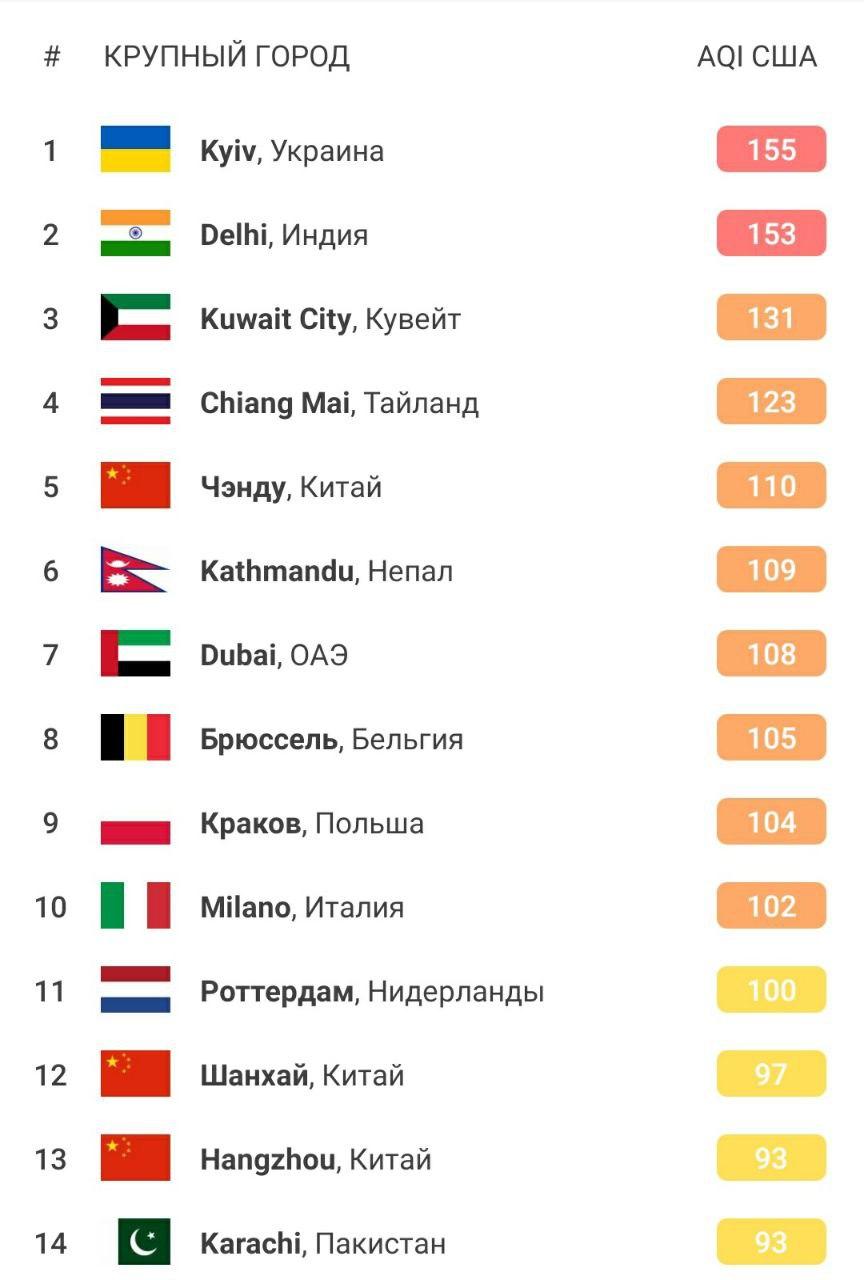 Рейтинг загрязненности воздуха в городах мира 24 апреля