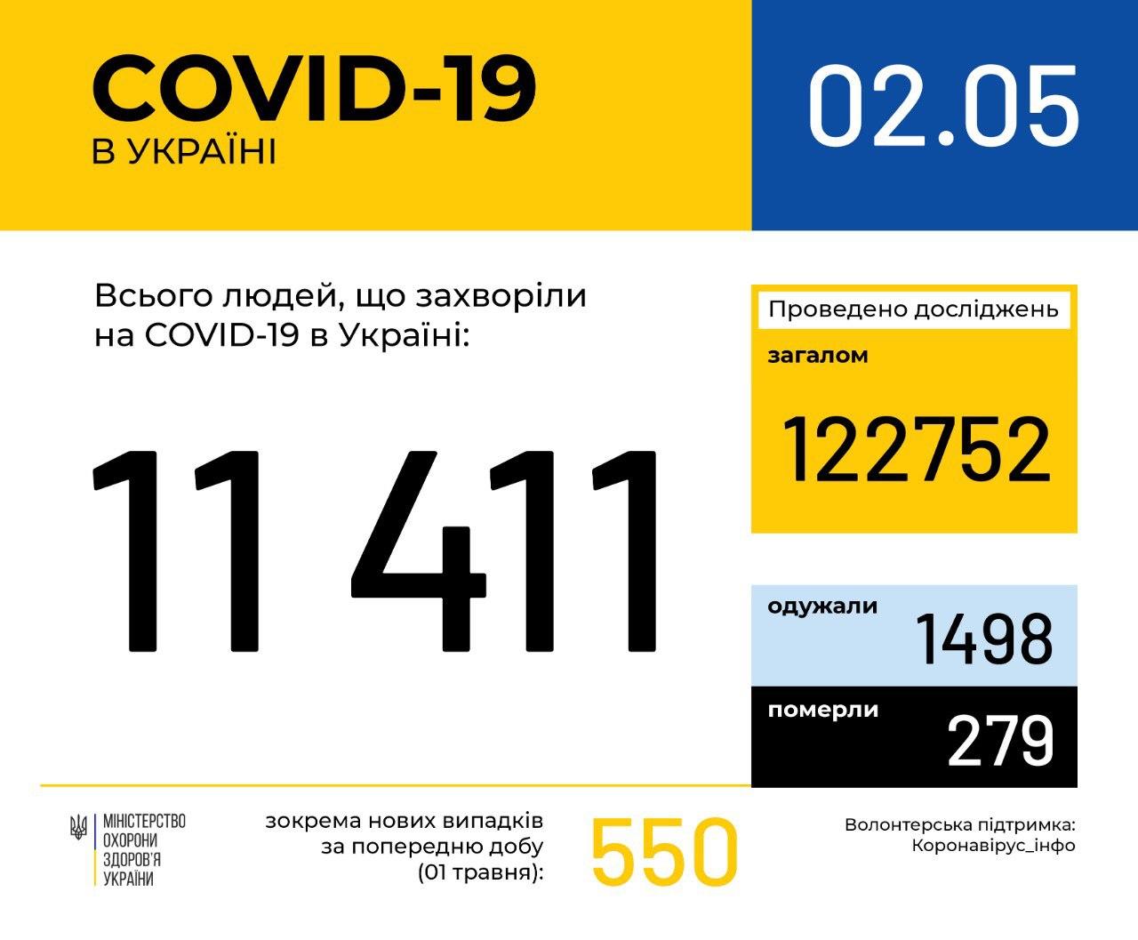 Статистика коронавируса в Украине 2 мая. Данные Минздрава