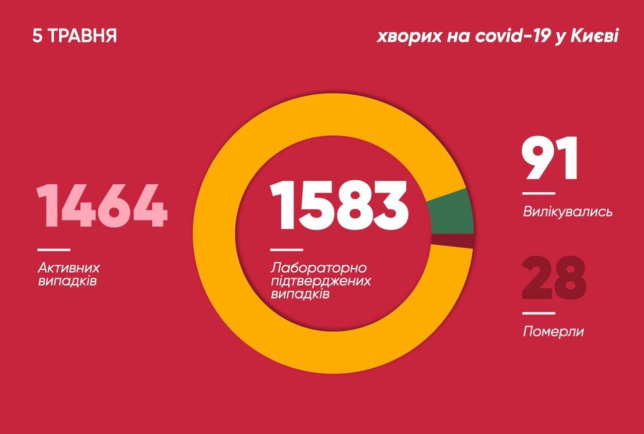 Статистика по коронавирусу в Киеве 5 мая