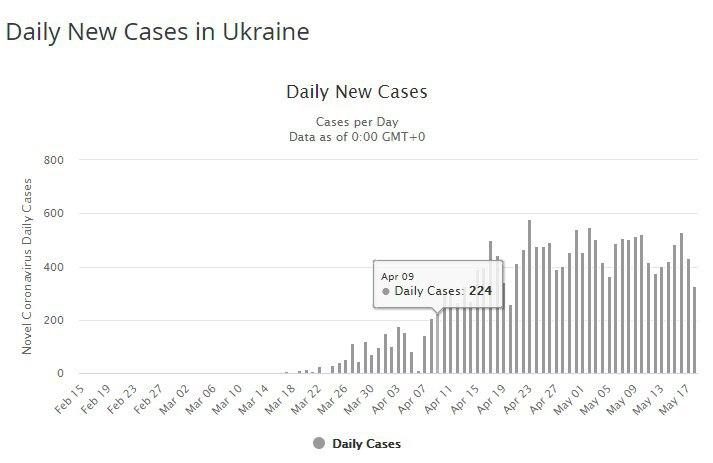 Коронавирус в Украине. Статистика: Скриншот: worldometers.info