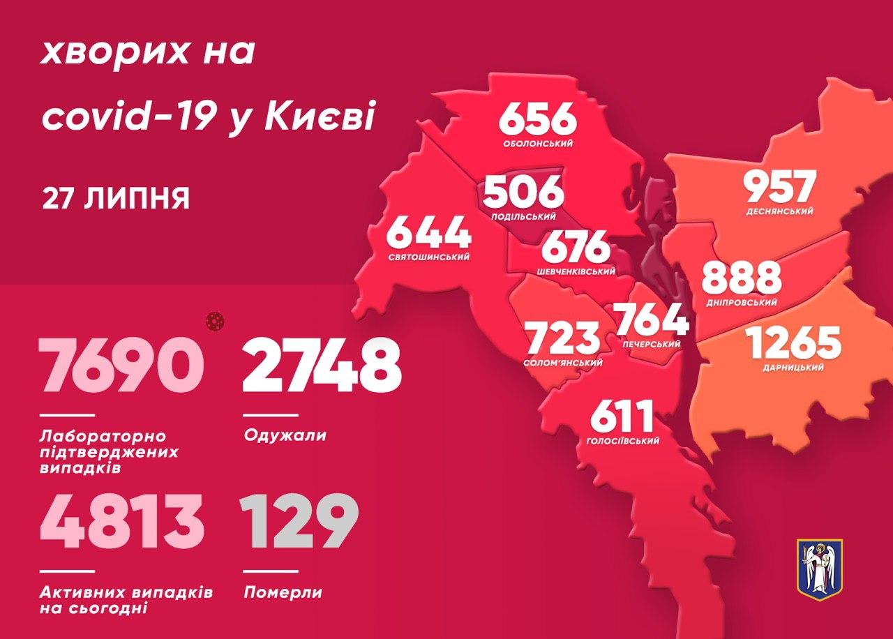 Коронавирус в Киеве 27 июля. Инфографика: Телеграм-канал Кличко