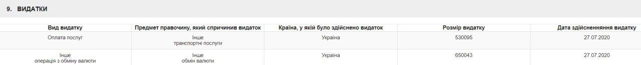Порошенко задекларировал почти 1,2 млн расходов. Скриншот: public.nazk.gov.ua