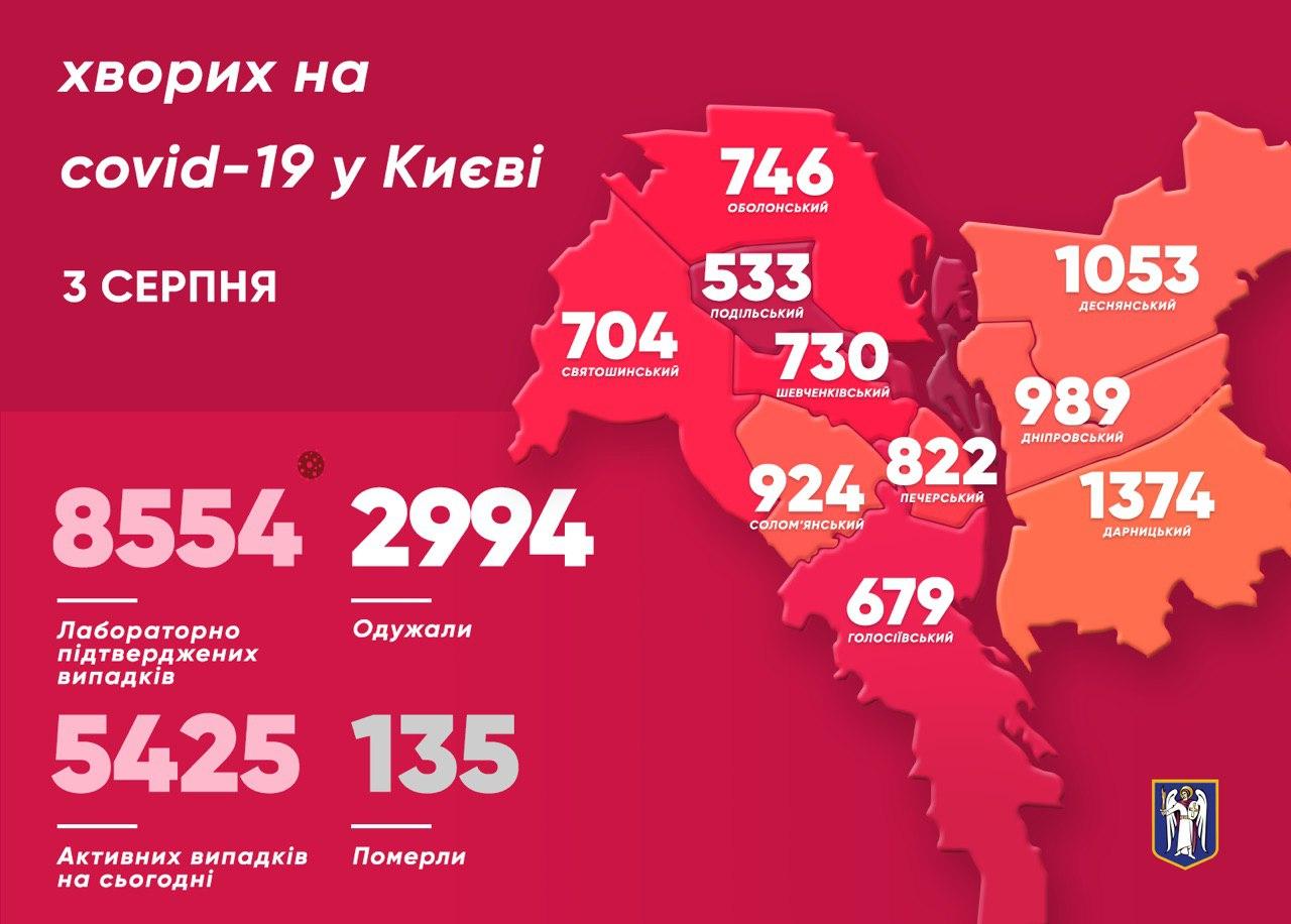 Коронавирус в Киеве 3 августа. Инфографика: Телеграм-канал Кличко