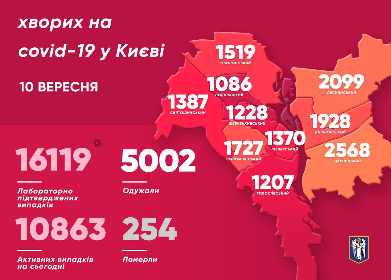 Коронавирус в Киеве на 10 сентября. Инфографика: Телеграм-канал Кличко