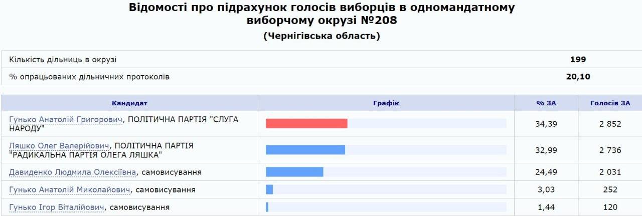 Результаты на довыборах по 208 округу. Данные ЦИК