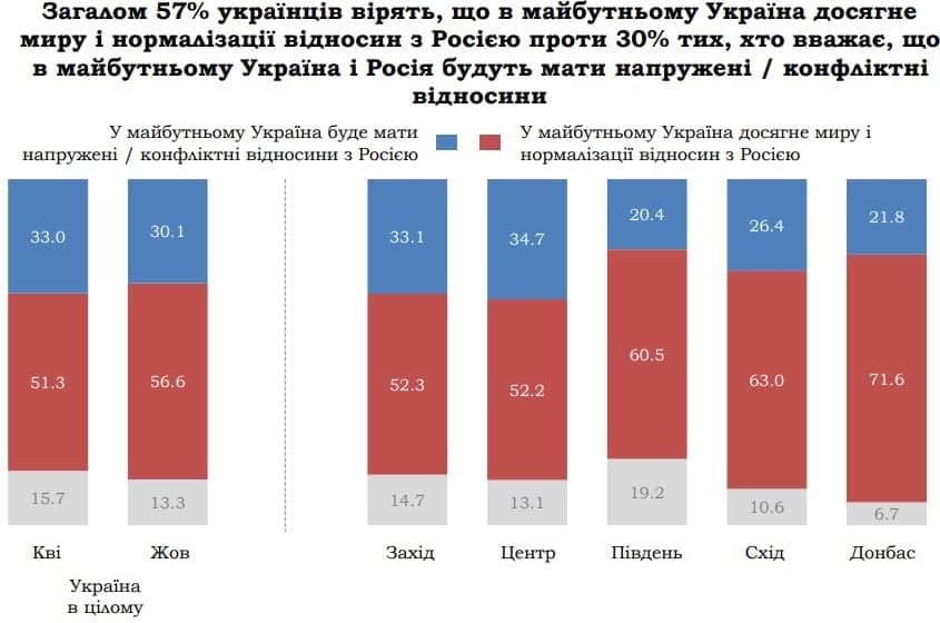 Сколько украинцев верят в нормализацию отношений с Россией. Данные КМИС
