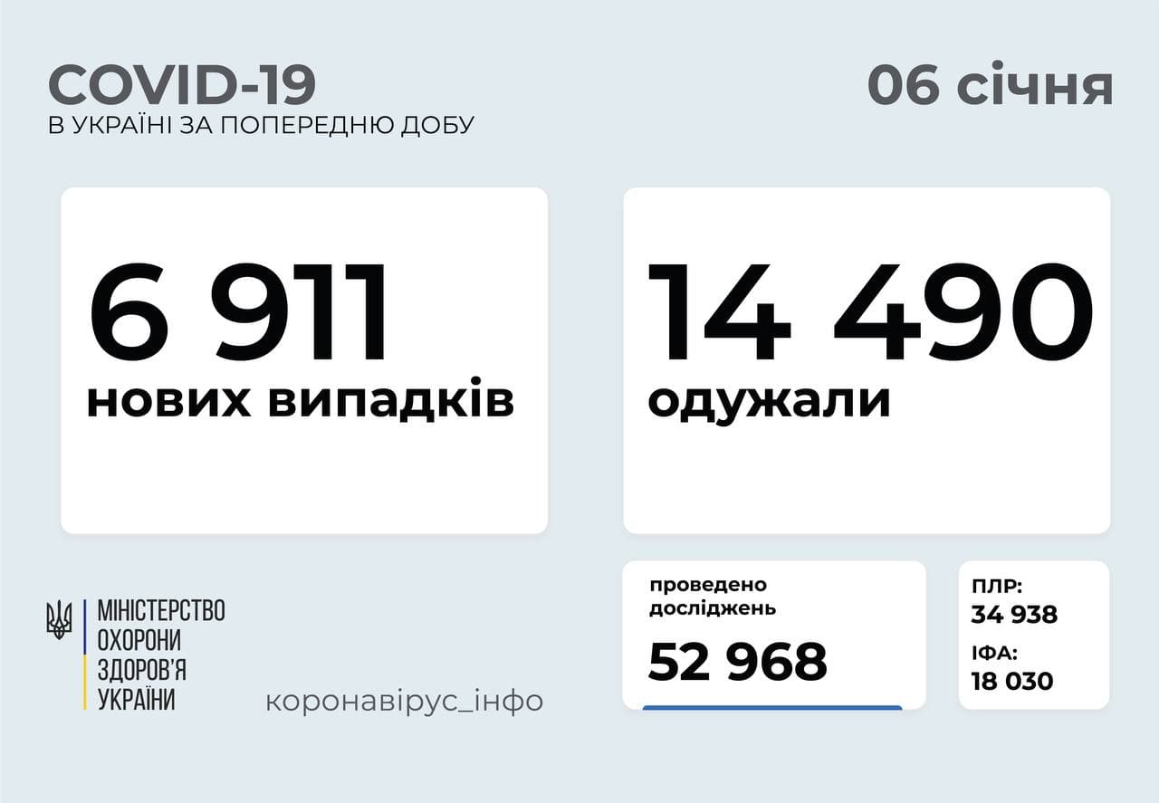 Коронавирус в регионах Украины на 6 января. Скриншот телеграм-канала Коронавирус инфо