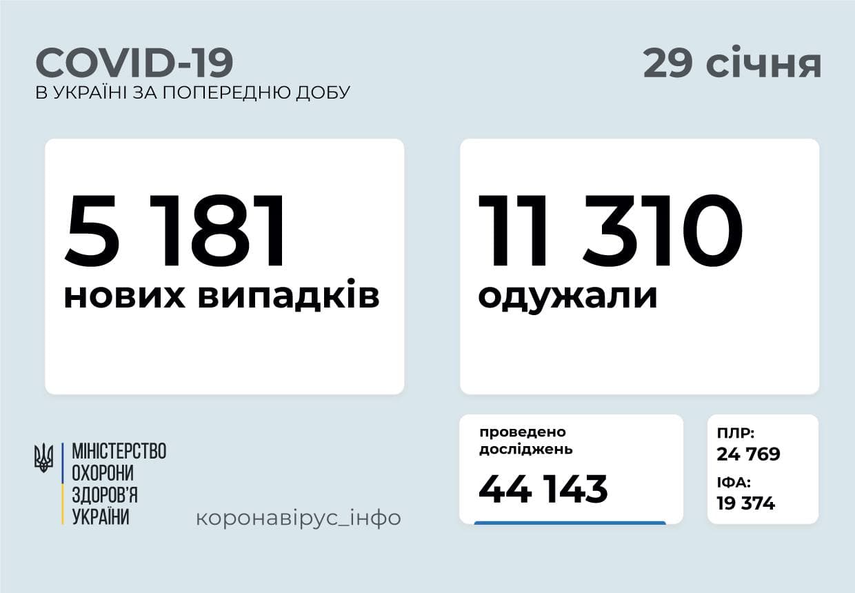 Статистика распространения коронавируса по регионам Украины 29 января. Телеграм-канал Коронавирус инфо