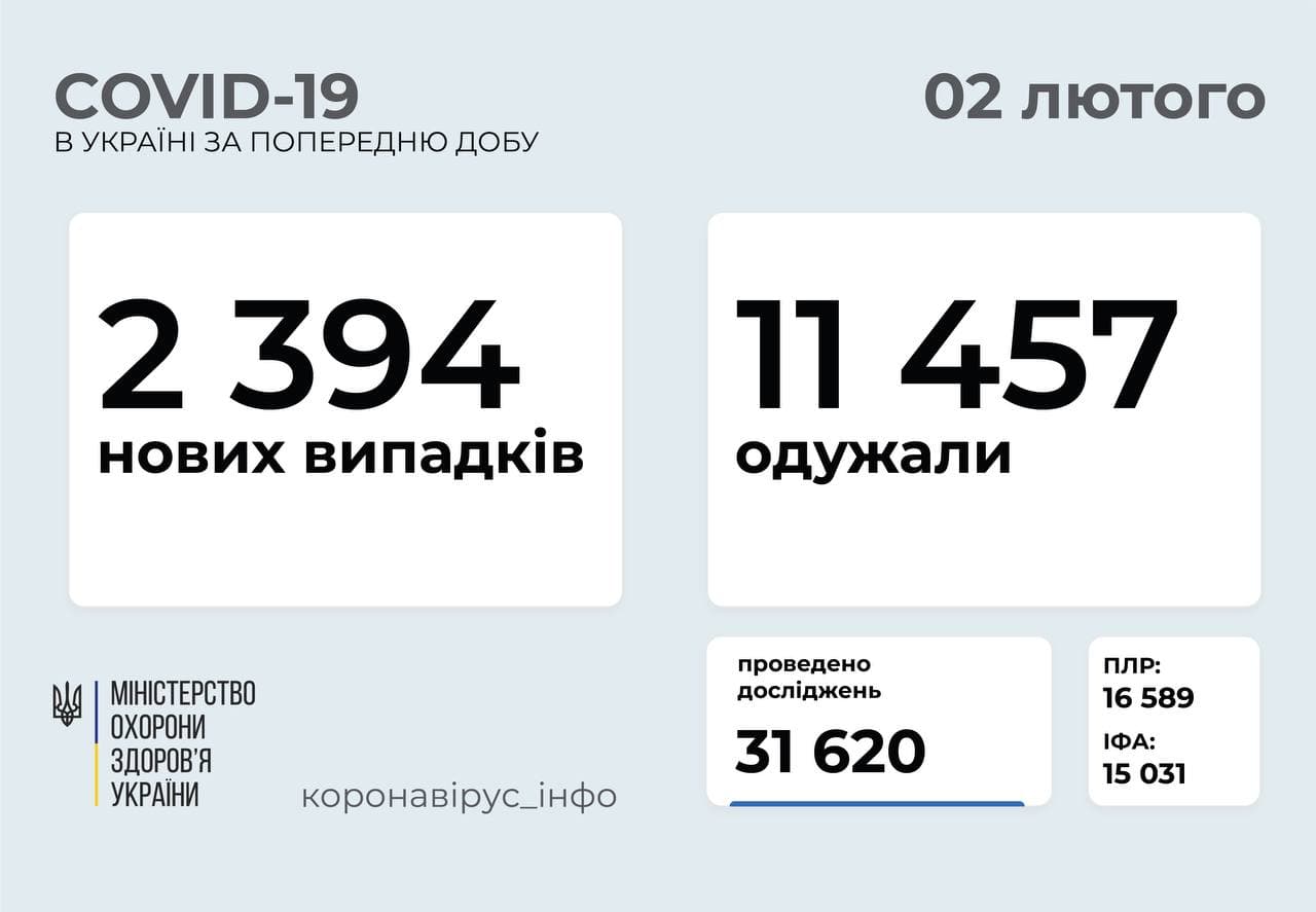 Коронавирус в Украине на 2 февраля. Скриншот телеграм-канала Коронавирус инфо