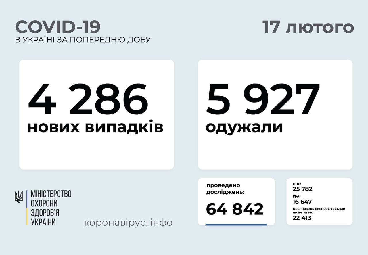 Статистика распространения коронавируса по регионам Украины за сутки. Телеграм-канал Коронавирус инфо