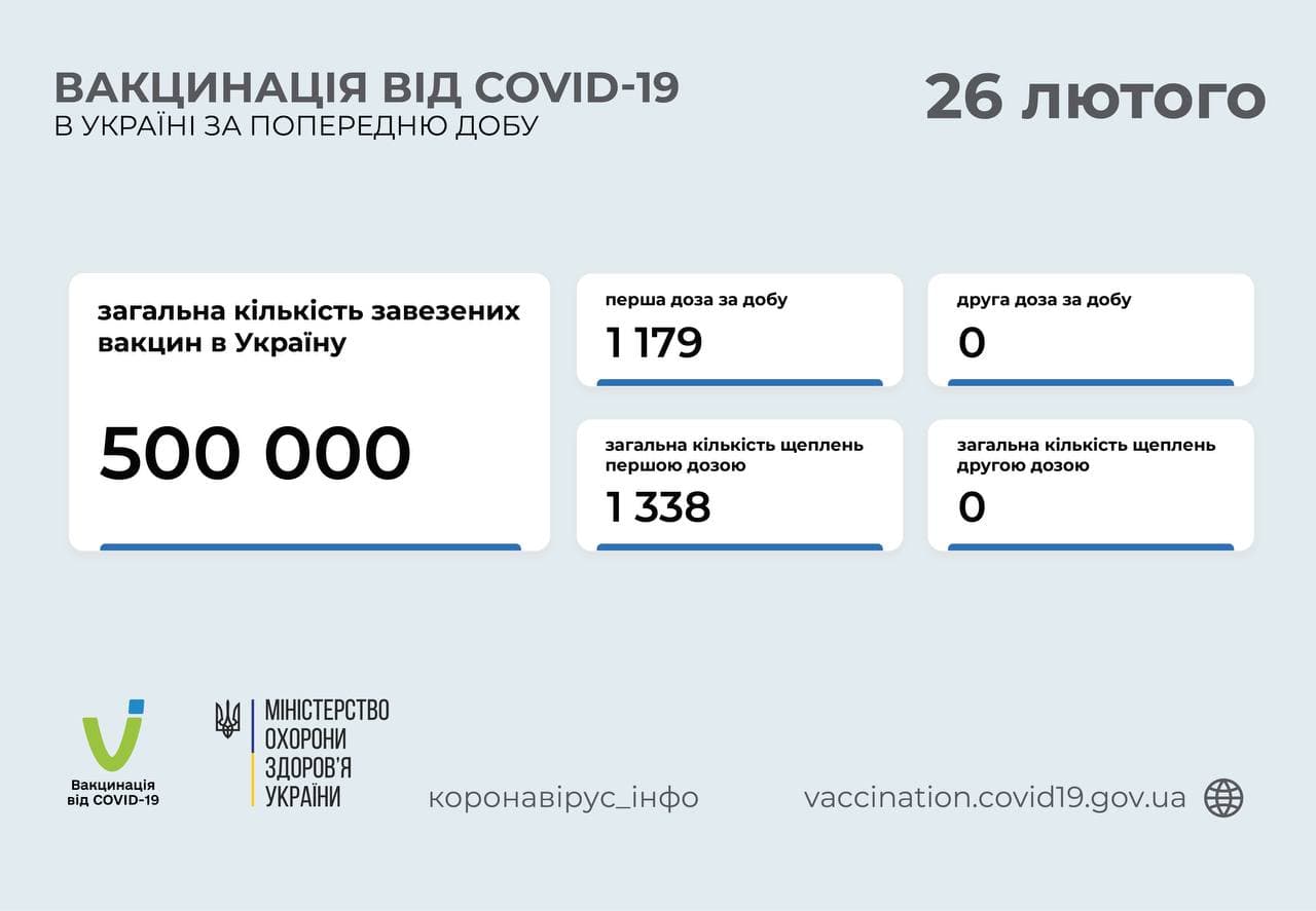 Вакцинация в Украине на 26 февраля. Скриншот телеграм-канала Минздрава