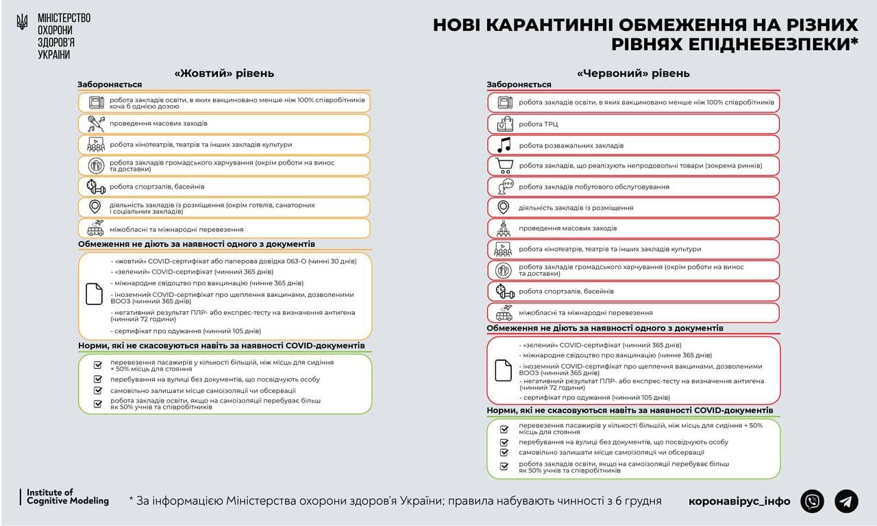 Новые правила карантина в Украине. Инфографика Минздрава