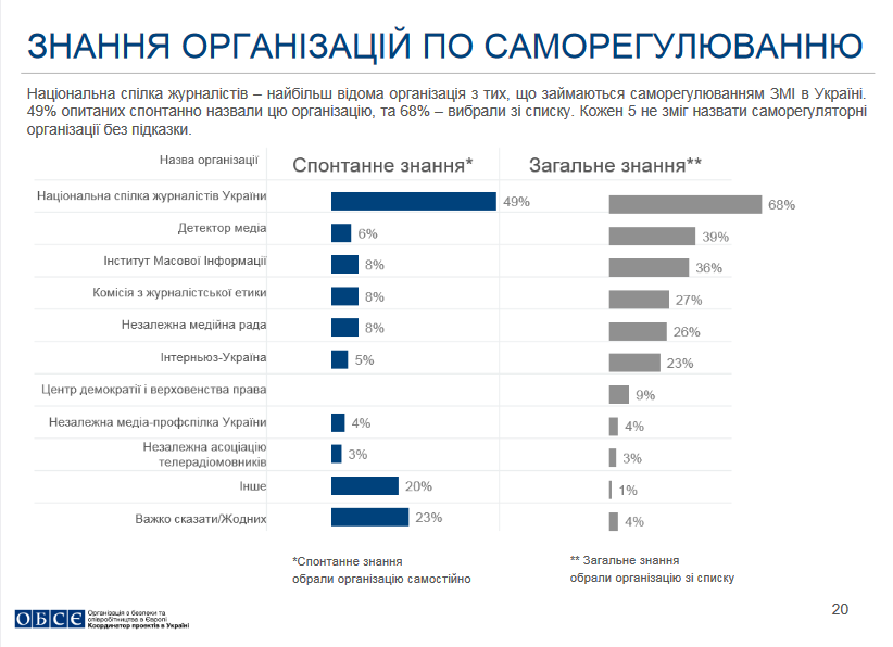 Результаты опроса о журналистских организациях в Украине. НСЖУ