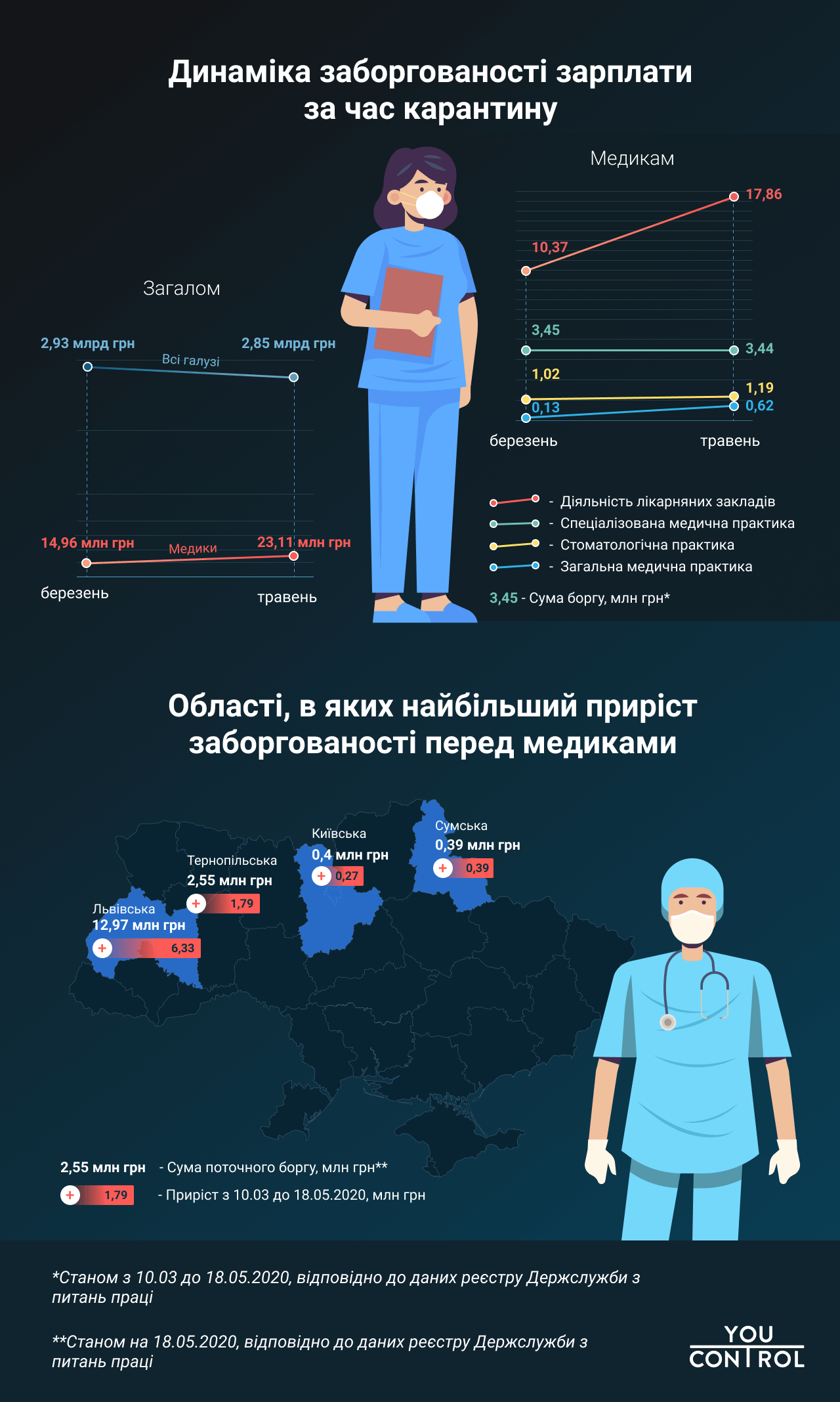 Долг по зарплате медикам в Украине. Инфографика: youcontrol.com.ua