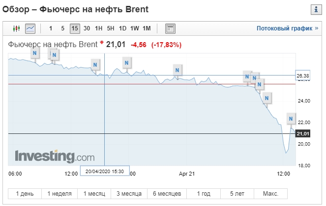 Цены на нефть продолжают падать. Скриншот: Investing.com