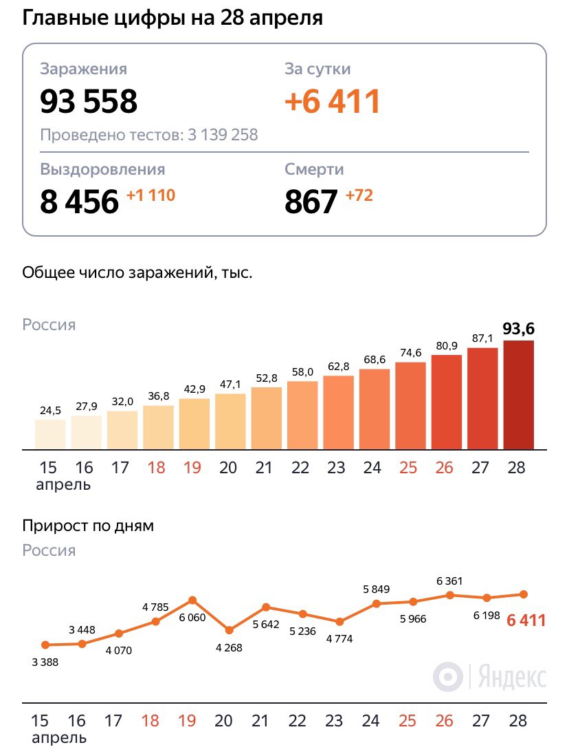 коронавирус 28 апреля россия статистика