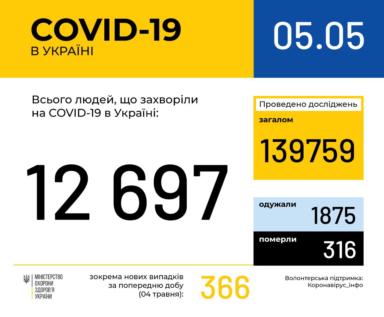 коронавирус статистика в Украине 5 мая