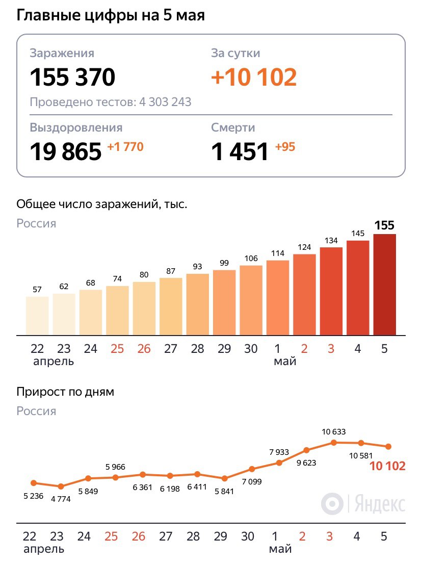 статистика коронавируса в россии 5 мая