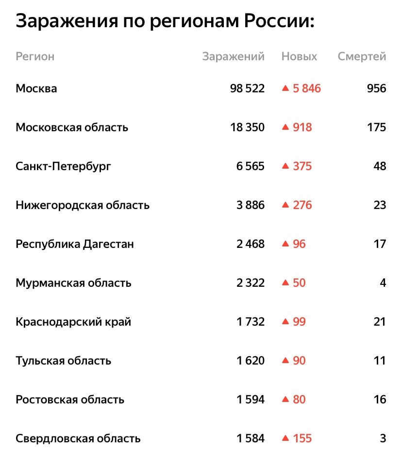 коронавирус в России по регионам 8 мая