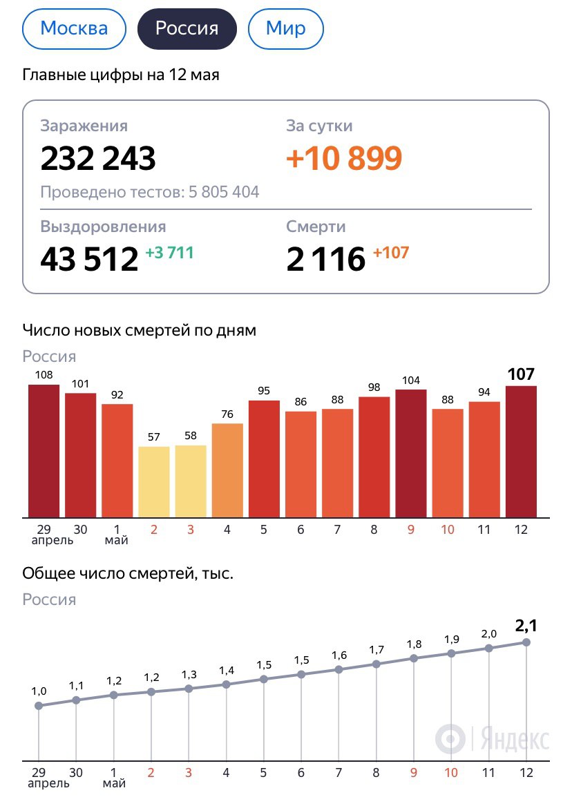 коронавирус в России 12 мая статистика